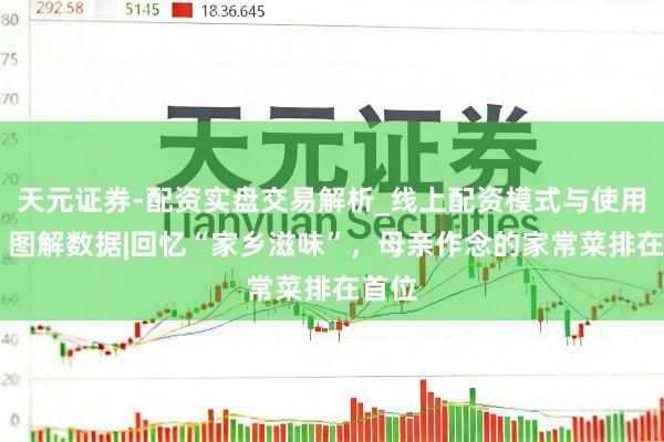 天元证券-配资实盘交易解析_线上配资模式与使用要点 图解数据|回忆“家乡滋味”，母亲作念的家常菜排在首位